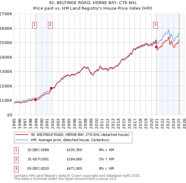 92, BELTINGE ROAD, HERNE BAY, CT6 6HL: Price paid vs HM Land Registry's House Price Index