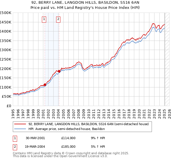 92, BERRY LANE, LANGDON HILLS, BASILDON, SS16 6AN: Price paid vs HM Land Registry's House Price Index