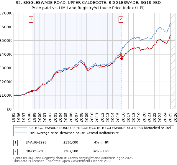 92, BIGGLESWADE ROAD, UPPER CALDECOTE, BIGGLESWADE, SG18 9BD: Price paid vs HM Land Registry's House Price Index