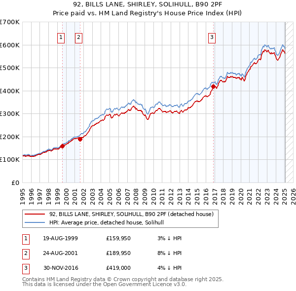 92, BILLS LANE, SHIRLEY, SOLIHULL, B90 2PF: Price paid vs HM Land Registry's House Price Index