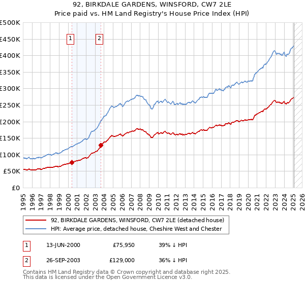 92, BIRKDALE GARDENS, WINSFORD, CW7 2LE: Price paid vs HM Land Registry's House Price Index