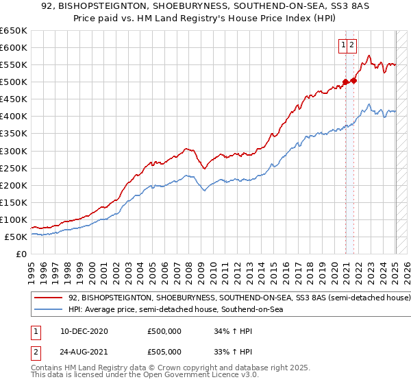 92, BISHOPSTEIGNTON, SHOEBURYNESS, SOUTHEND-ON-SEA, SS3 8AS: Price paid vs HM Land Registry's House Price Index