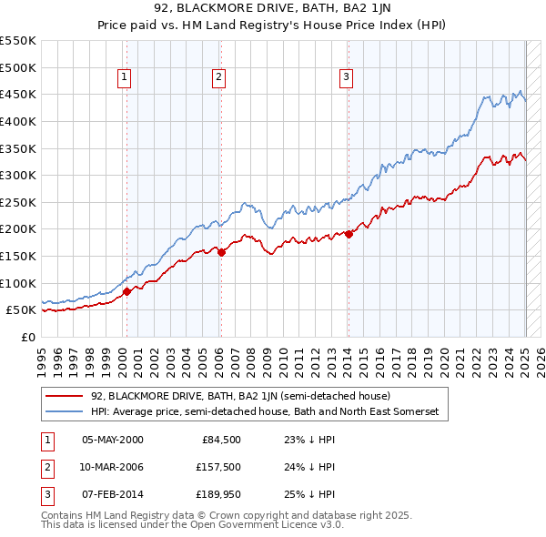 92, BLACKMORE DRIVE, BATH, BA2 1JN: Price paid vs HM Land Registry's House Price Index