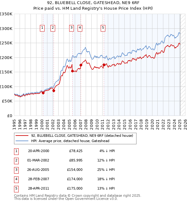 92, BLUEBELL CLOSE, GATESHEAD, NE9 6RF: Price paid vs HM Land Registry's House Price Index