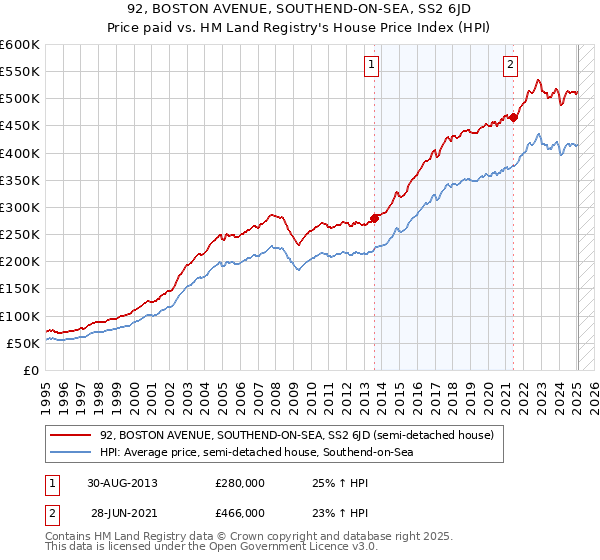 92, BOSTON AVENUE, SOUTHEND-ON-SEA, SS2 6JD: Price paid vs HM Land Registry's House Price Index