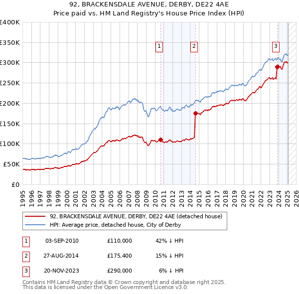 92, BRACKENSDALE AVENUE, DERBY, DE22 4AE: Price paid vs HM Land Registry's House Price Index