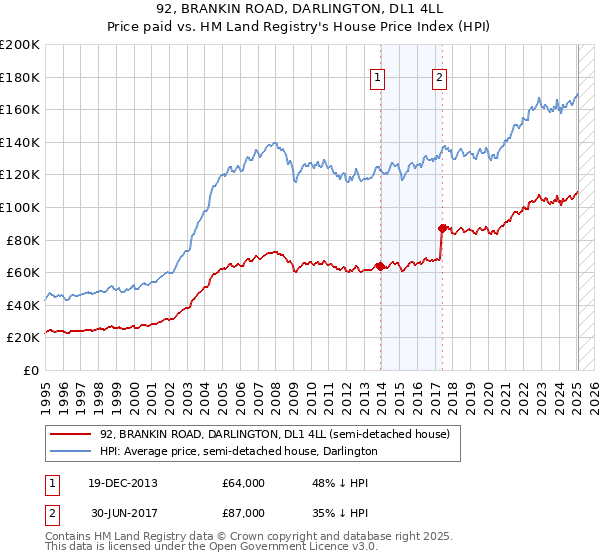 92, BRANKIN ROAD, DARLINGTON, DL1 4LL: Price paid vs HM Land Registry's House Price Index