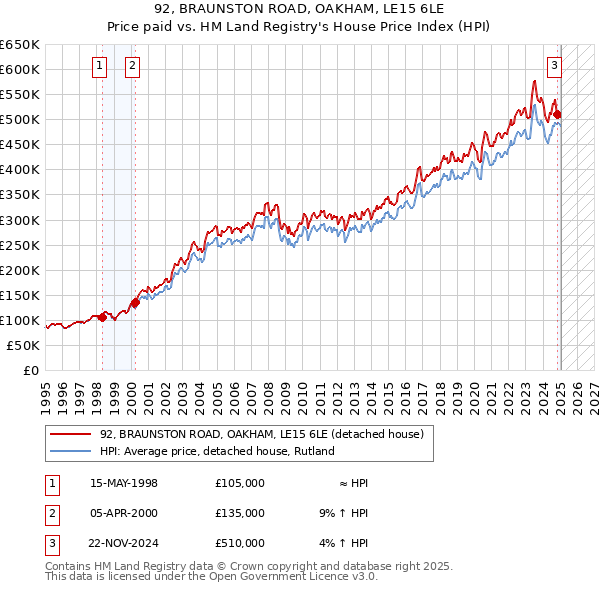 92, BRAUNSTON ROAD, OAKHAM, LE15 6LE: Price paid vs HM Land Registry's House Price Index