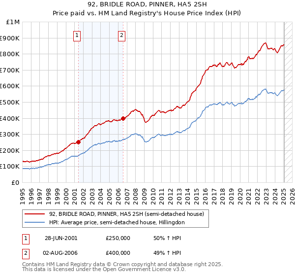 92, BRIDLE ROAD, PINNER, HA5 2SH: Price paid vs HM Land Registry's House Price Index