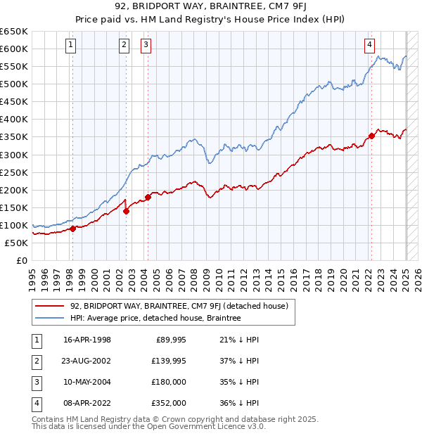 92, BRIDPORT WAY, BRAINTREE, CM7 9FJ: Price paid vs HM Land Registry's House Price Index