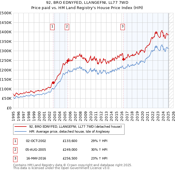 92, BRO EDNYFED, LLANGEFNI, LL77 7WD: Price paid vs HM Land Registry's House Price Index