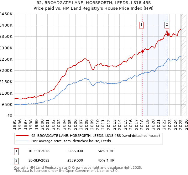 92, BROADGATE LANE, HORSFORTH, LEEDS, LS18 4BS: Price paid vs HM Land Registry's House Price Index