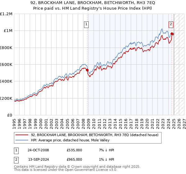 92, BROCKHAM LANE, BROCKHAM, BETCHWORTH, RH3 7EQ: Price paid vs HM Land Registry's House Price Index