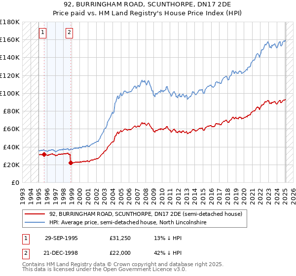 92, BURRINGHAM ROAD, SCUNTHORPE, DN17 2DE: Price paid vs HM Land Registry's House Price Index