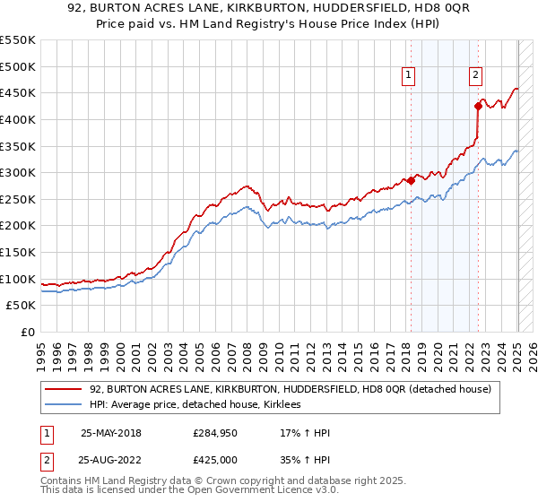 92, BURTON ACRES LANE, KIRKBURTON, HUDDERSFIELD, HD8 0QR: Price paid vs HM Land Registry's House Price Index