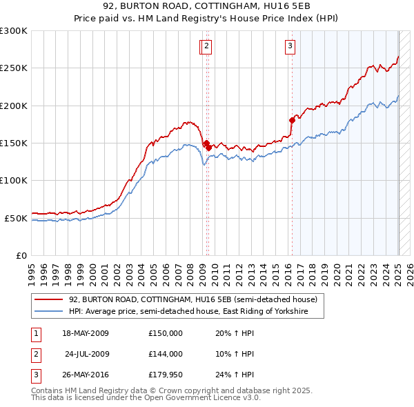 92, BURTON ROAD, COTTINGHAM, HU16 5EB: Price paid vs HM Land Registry's House Price Index