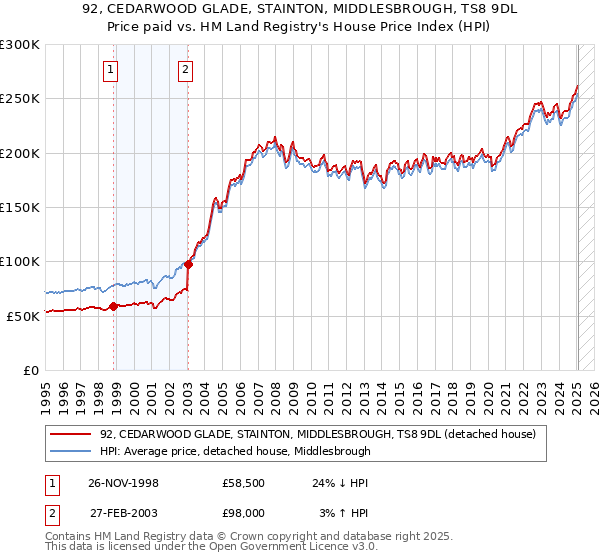 92, CEDARWOOD GLADE, STAINTON, MIDDLESBROUGH, TS8 9DL: Price paid vs HM Land Registry's House Price Index