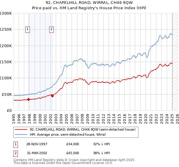 92, CHAPELHILL ROAD, WIRRAL, CH46 9QW: Price paid vs HM Land Registry's House Price Index
