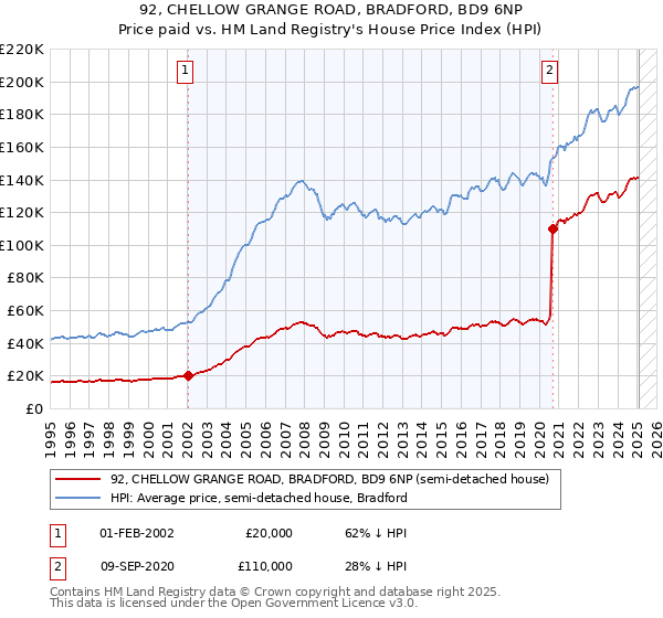 92, CHELLOW GRANGE ROAD, BRADFORD, BD9 6NP: Price paid vs HM Land Registry's House Price Index