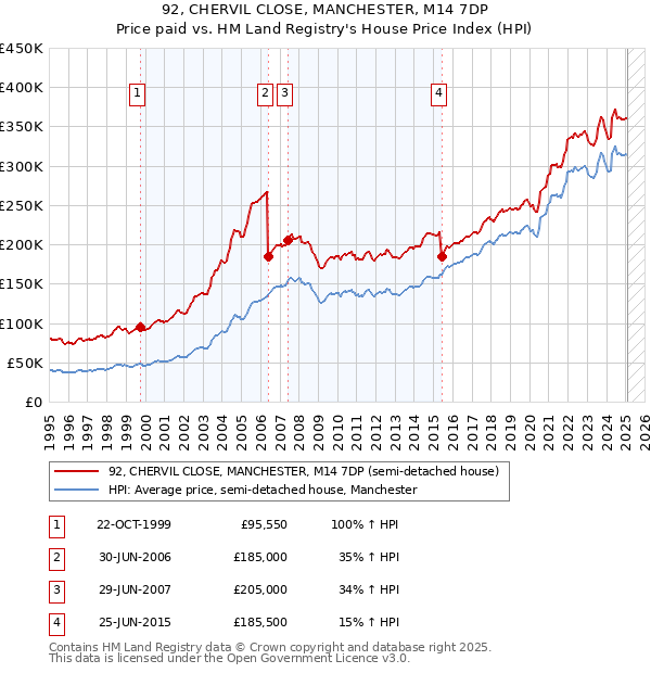 92, CHERVIL CLOSE, MANCHESTER, M14 7DP: Price paid vs HM Land Registry's House Price Index