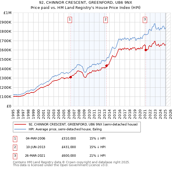 92, CHINNOR CRESCENT, GREENFORD, UB6 9NX: Price paid vs HM Land Registry's House Price Index