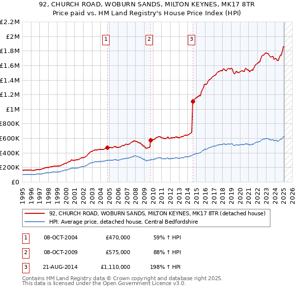 92, CHURCH ROAD, WOBURN SANDS, MILTON KEYNES, MK17 8TR: Price paid vs HM Land Registry's House Price Index