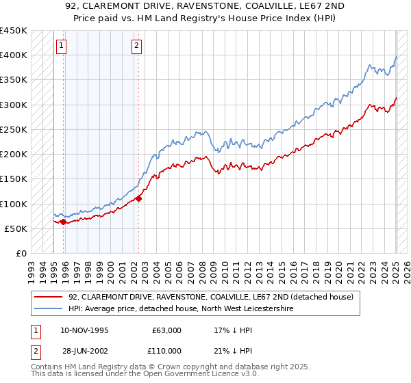 92, CLAREMONT DRIVE, RAVENSTONE, COALVILLE, LE67 2ND: Price paid vs HM Land Registry's House Price Index