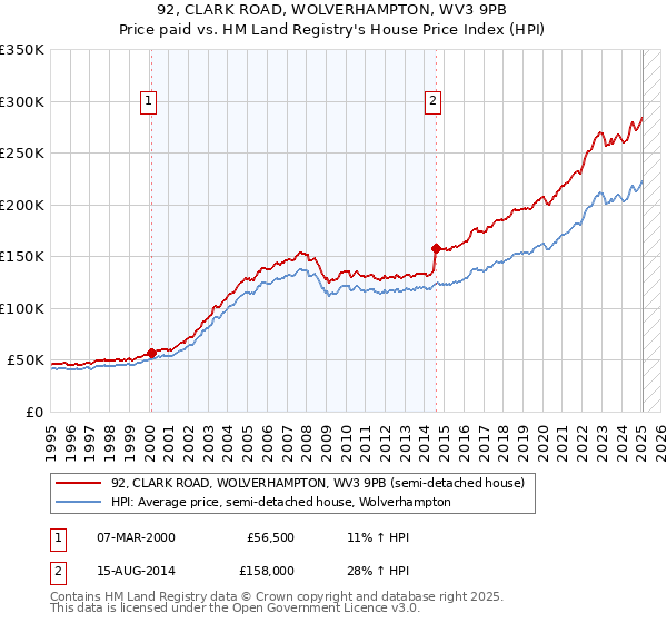 92, CLARK ROAD, WOLVERHAMPTON, WV3 9PB: Price paid vs HM Land Registry's House Price Index