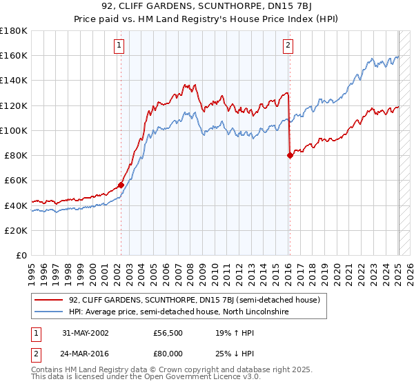 92, CLIFF GARDENS, SCUNTHORPE, DN15 7BJ: Price paid vs HM Land Registry's House Price Index