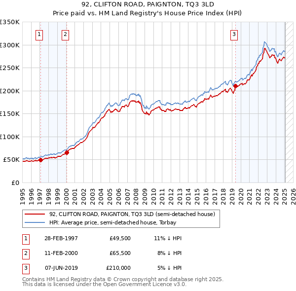 92, CLIFTON ROAD, PAIGNTON, TQ3 3LD: Price paid vs HM Land Registry's House Price Index