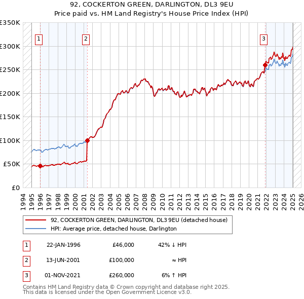 92, COCKERTON GREEN, DARLINGTON, DL3 9EU: Price paid vs HM Land Registry's House Price Index