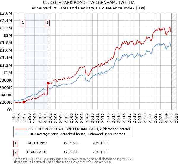 92, COLE PARK ROAD, TWICKENHAM, TW1 1JA: Price paid vs HM Land Registry's House Price Index