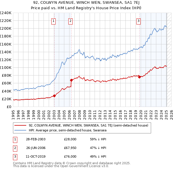 92, COLWYN AVENUE, WINCH WEN, SWANSEA, SA1 7EJ: Price paid vs HM Land Registry's House Price Index