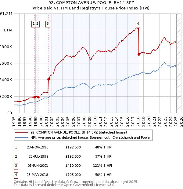 92, COMPTON AVENUE, POOLE, BH14 8PZ: Price paid vs HM Land Registry's House Price Index