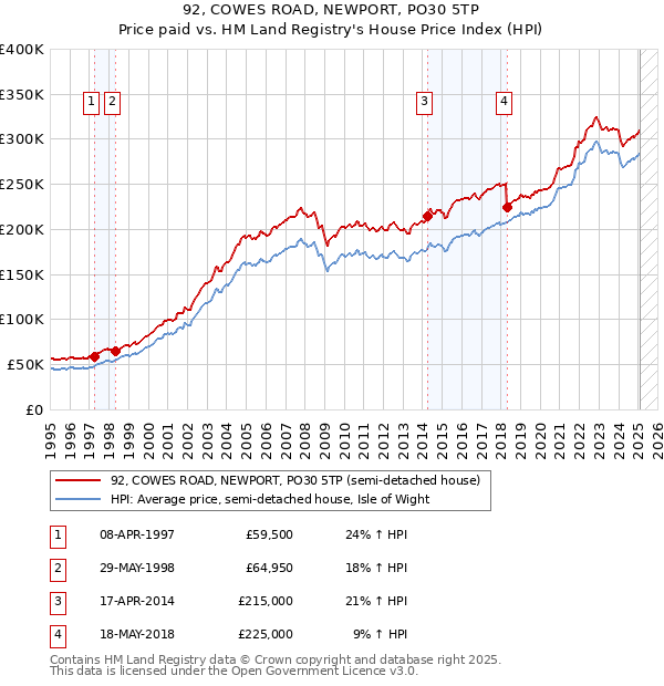 92, COWES ROAD, NEWPORT, PO30 5TP: Price paid vs HM Land Registry's House Price Index