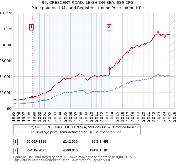 92, CRESCENT ROAD, LEIGH-ON-SEA, SS9 2PG: Price paid vs HM Land Registry's House Price Index
