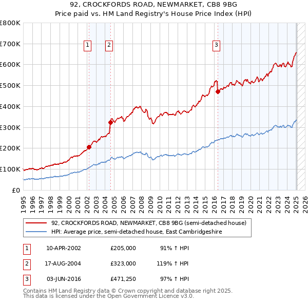 92, CROCKFORDS ROAD, NEWMARKET, CB8 9BG: Price paid vs HM Land Registry's House Price Index