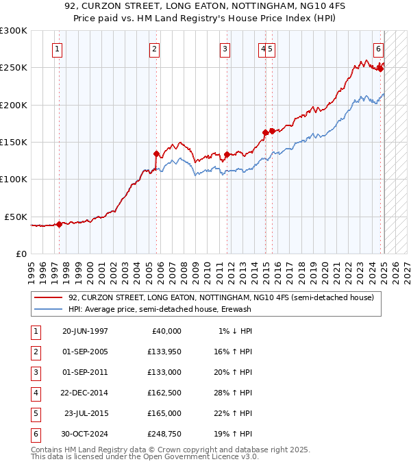 92, CURZON STREET, LONG EATON, NOTTINGHAM, NG10 4FS: Price paid vs HM Land Registry's House Price Index