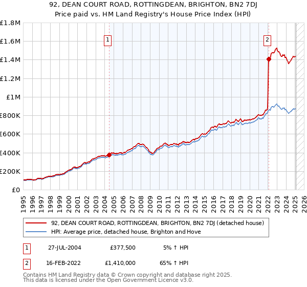 92, DEAN COURT ROAD, ROTTINGDEAN, BRIGHTON, BN2 7DJ: Price paid vs HM Land Registry's House Price Index