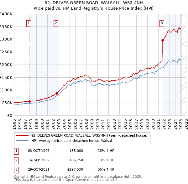 92, DELVES GREEN ROAD, WALSALL, WS5 4NH: Price paid vs HM Land Registry's House Price Index
