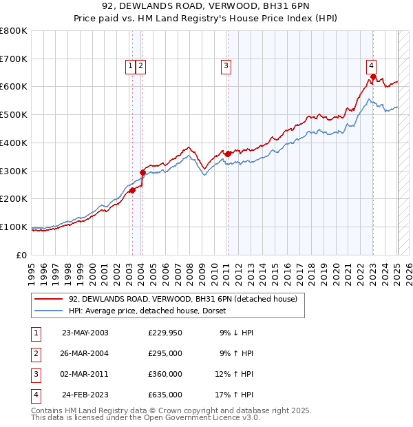 92, DEWLANDS ROAD, VERWOOD, BH31 6PN: Price paid vs HM Land Registry's House Price Index