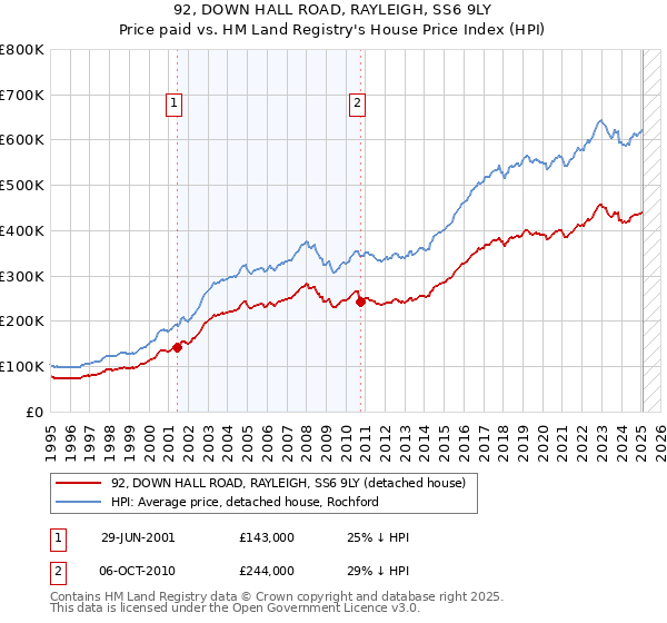 92, DOWN HALL ROAD, RAYLEIGH, SS6 9LY: Price paid vs HM Land Registry's House Price Index