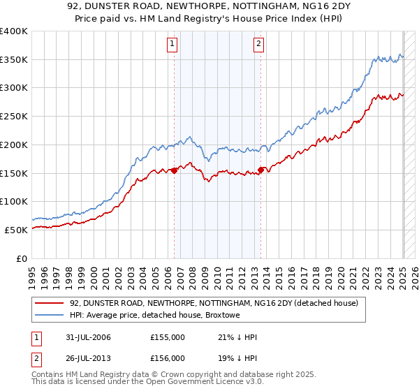 92, DUNSTER ROAD, NEWTHORPE, NOTTINGHAM, NG16 2DY: Price paid vs HM Land Registry's House Price Index