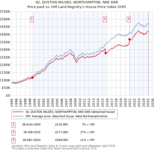 92, DUSTON WILDES, NORTHAMPTON, NN5 6NR: Price paid vs HM Land Registry's House Price Index