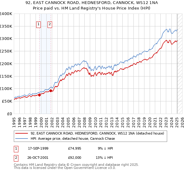 92, EAST CANNOCK ROAD, HEDNESFORD, CANNOCK, WS12 1NA: Price paid vs HM Land Registry's House Price Index