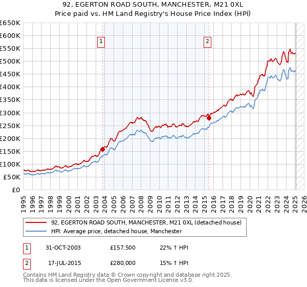 92, EGERTON ROAD SOUTH, MANCHESTER, M21 0XL: Price paid vs HM Land Registry's House Price Index