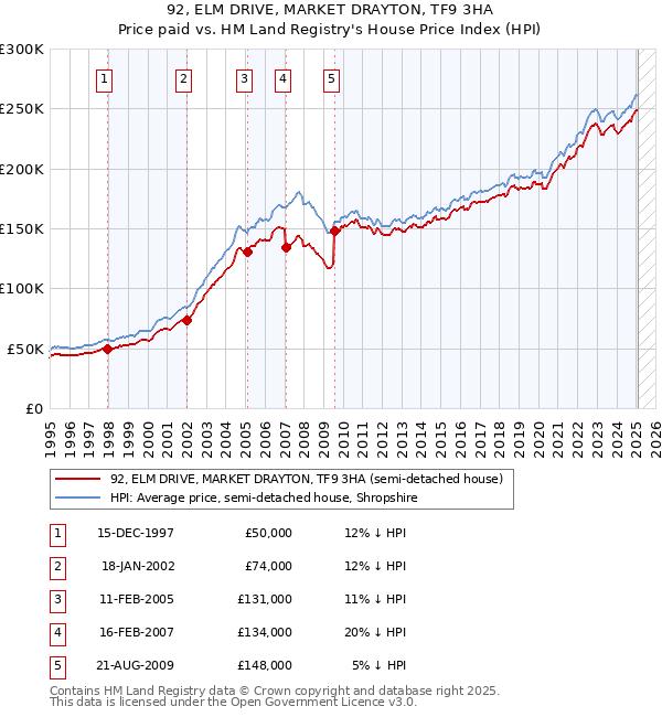 92, ELM DRIVE, MARKET DRAYTON, TF9 3HA: Price paid vs HM Land Registry's House Price Index