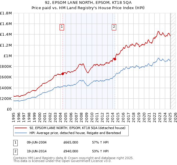 92, EPSOM LANE NORTH, EPSOM, KT18 5QA: Price paid vs HM Land Registry's House Price Index