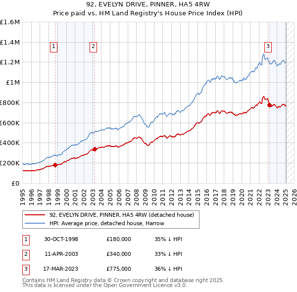 92, EVELYN DRIVE, PINNER, HA5 4RW: Price paid vs HM Land Registry's House Price Index