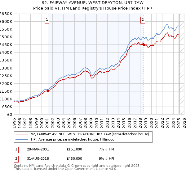 92, FAIRWAY AVENUE, WEST DRAYTON, UB7 7AW: Price paid vs HM Land Registry's House Price Index